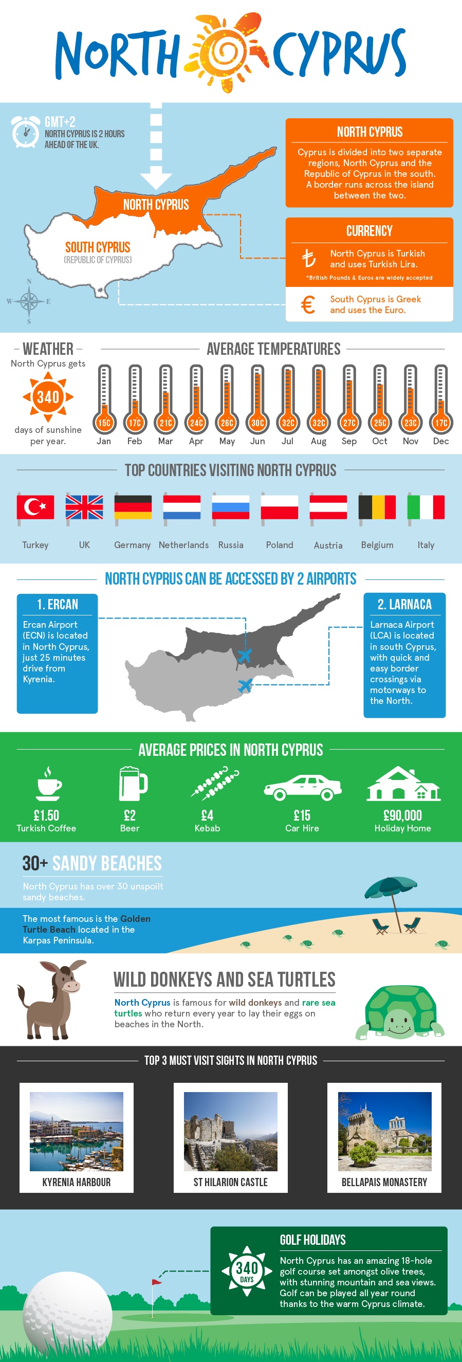 North Cyprus Infografics